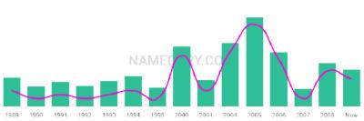 The popularity and usage trend of the name Briceida Over Time