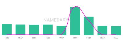 The popularity and usage trend of the name Brid Over Time