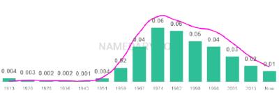 The popularity and usage trend of the name Bridget Over Time