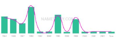 The popularity and usage trend of the name Brieann Over Time