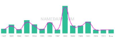 The popularity and usage trend of the name Briege Over Time