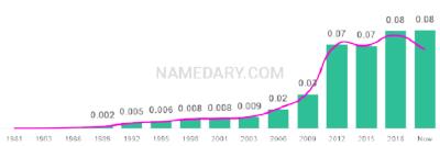 The popularity and usage trend of the name Brielle Over Time
