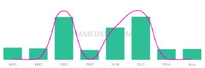 The popularity and usage trend of the name Brijesh Over Time