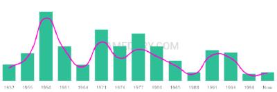 The popularity and usage trend of the name Brion Over Time