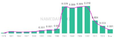 The popularity and usage trend of the name Brisa Over Time