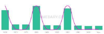 The popularity and usage trend of the name Brit Over Time