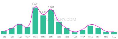 The popularity and usage trend of the name Britani Over Time
