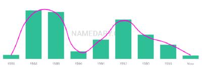 The popularity and usage trend of the name Britanie Over Time