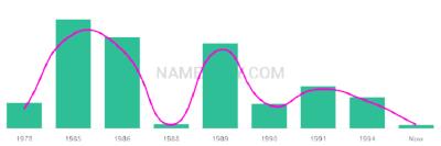 The popularity and usage trend of the name Brittainy Over Time