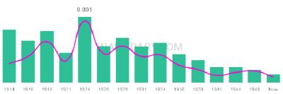The popularity and usage trend of the name Broadus Over Time