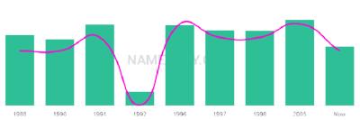 The popularity and usage trend of the name Brockton Over Time
