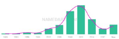 The popularity and usage trend of the name Brodey Over Time