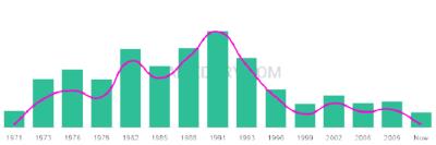 The popularity and usage trend of the name Brodrick Over Time