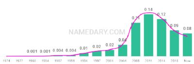 The popularity and usage trend of the name Brody Over Time