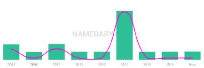 The popularity and usage trend of the name Brodyn Over Time