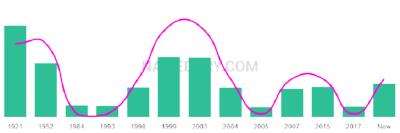 The popularity and usage trend of the name Brona Over Time