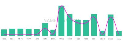 The popularity and usage trend of the name Bronia Over Time