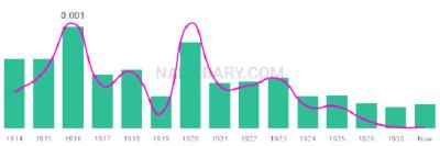 The popularity and usage trend of the name Bronislaus Over Time