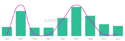 The popularity and usage trend of the name Bronwyne Over Time