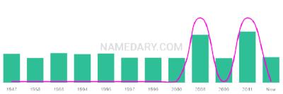The popularity and usage trend of the name Bronwynn Over Time