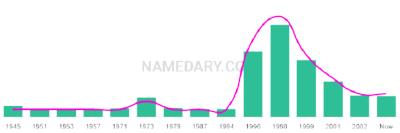 The popularity and usage trend of the name Bronya Over Time