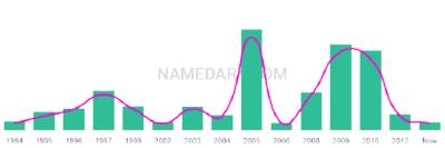 The popularity and usage trend of the name Brooklyne Over Time