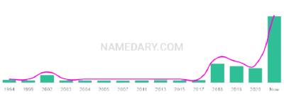 The popularity and usage trend of the name Bruin Over Time
