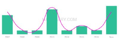 The popularity and usage trend of the name Bryelle Over Time