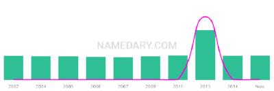 The popularity and usage trend of the name Brylin Over Time