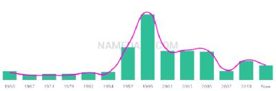 The popularity and usage trend of the name Bryonie Over Time