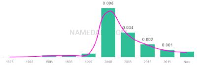 The popularity and usage trend of the name Bryony Over Time