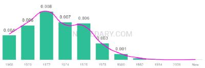 The popularity and usage trend of the name Buffy Over Time