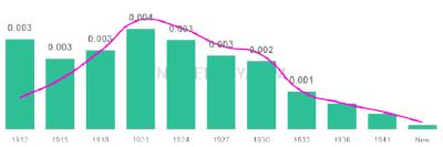 The popularity and usage trend of the name Bulah Over Time