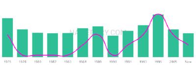 The popularity and usage trend of the name Bulmaro Over Time