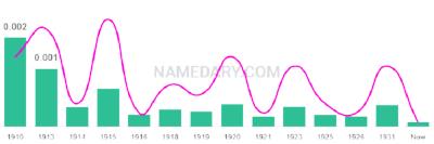 The popularity and usage trend of the name Buna Over Time