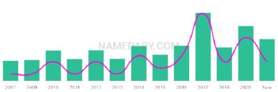 The popularity and usage trend of the name Burech Over Time