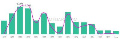 The popularity and usage trend of the name Burley Over Time