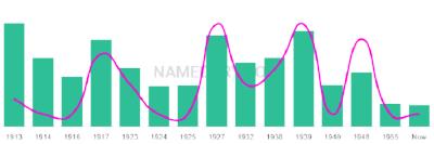 The popularity and usage trend of the name Burnett Over Time
