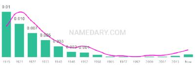 The popularity and usage trend of the name Buster Over Time