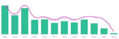 The popularity and usage trend of the name Butler Over Time