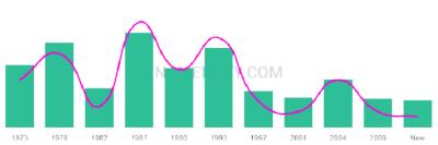 The popularity and usage trend of the name Byran Over Time