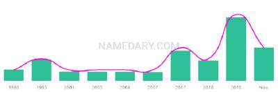 The popularity and usage trend of the name Cabe Over Time