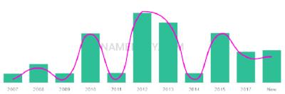 The popularity and usage trend of the name Cadel Over Time