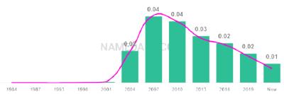 The popularity and usage trend of the name Cadence Over Time