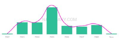 The popularity and usage trend of the name Cadin Over Time