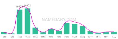 The popularity and usage trend of the name Cady Over Time