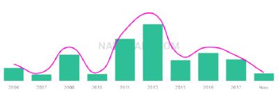 The popularity and usage trend of the name Caedan Over Time