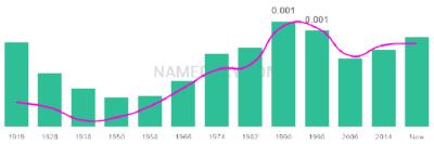 The popularity and usage trend of the name Caesar Over Time