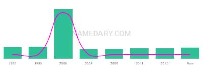 The popularity and usage trend of the name Caidy Over Time