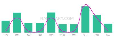 The popularity and usage trend of the name Caillin Over Time